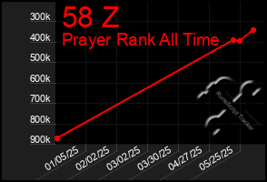 Total Graph of 58 Z