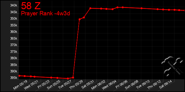 Last 31 Days Graph of 58 Z