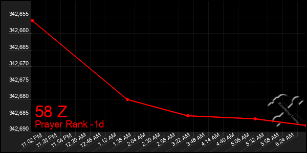 Last 24 Hours Graph of 58 Z