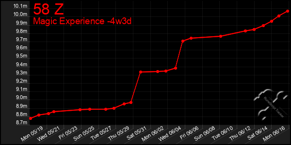 Last 31 Days Graph of 58 Z
