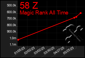Total Graph of 58 Z
