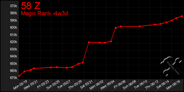 Last 31 Days Graph of 58 Z