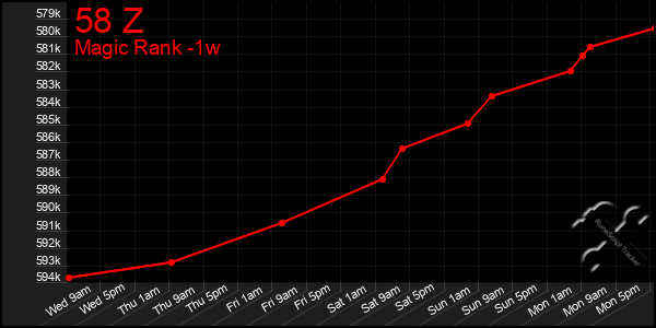 Last 7 Days Graph of 58 Z