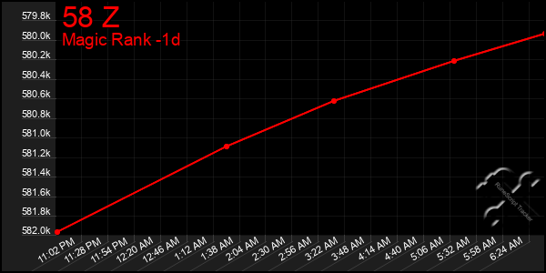 Last 24 Hours Graph of 58 Z