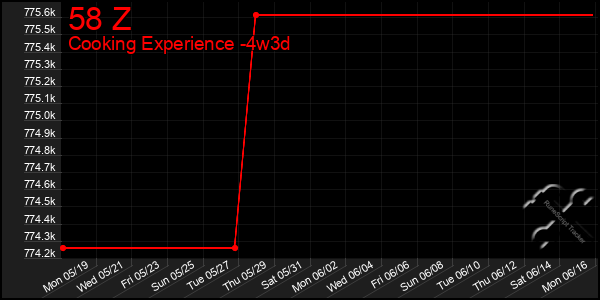 Last 31 Days Graph of 58 Z