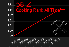 Total Graph of 58 Z