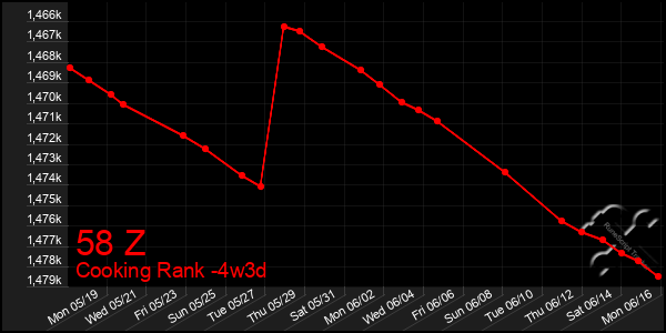 Last 31 Days Graph of 58 Z