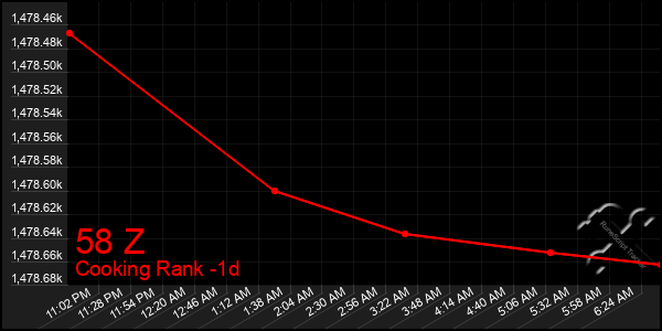 Last 24 Hours Graph of 58 Z