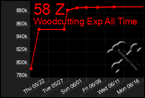 Total Graph of 58 Z