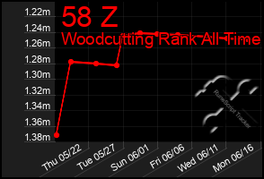 Total Graph of 58 Z