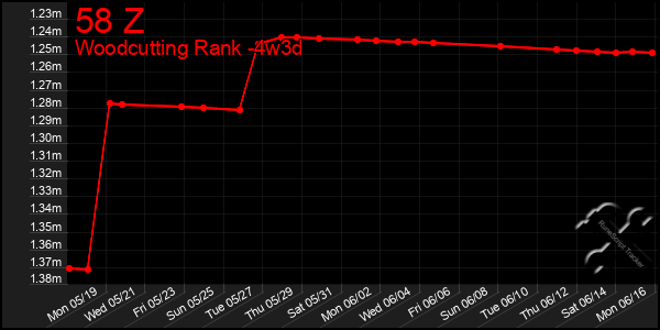 Last 31 Days Graph of 58 Z