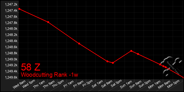 Last 7 Days Graph of 58 Z