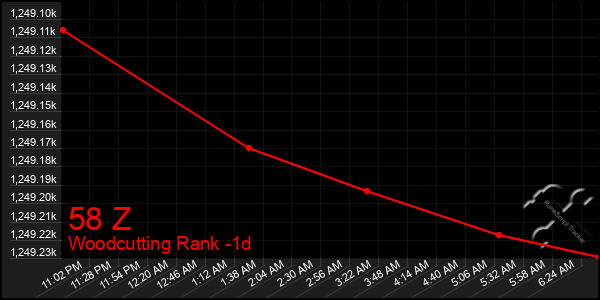Last 24 Hours Graph of 58 Z