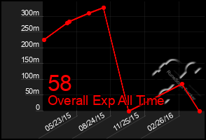 Total Graph of 58