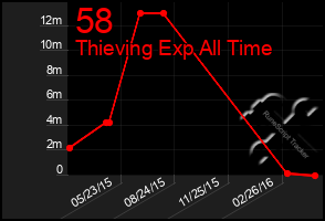 Total Graph of 58