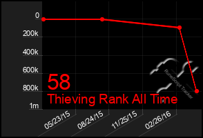 Total Graph of 58