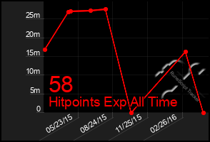 Total Graph of 58