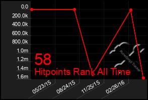 Total Graph of 58