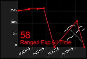 Total Graph of 58