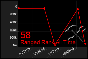 Total Graph of 58