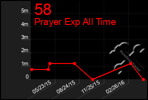 Total Graph of 58