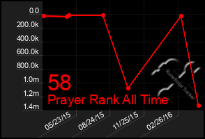 Total Graph of 58