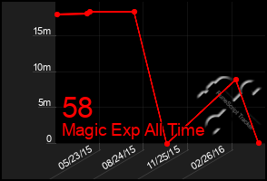 Total Graph of 58