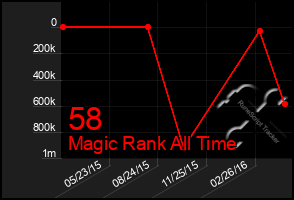 Total Graph of 58