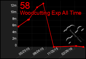 Total Graph of 58