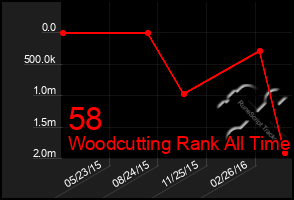 Total Graph of 58