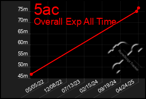 Total Graph of 5ac