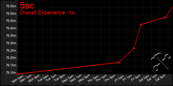 1 Week Graph of 5ac