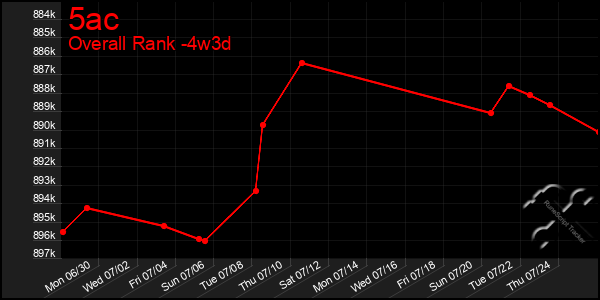 Last 31 Days Graph of 5ac