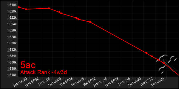 Last 31 Days Graph of 5ac