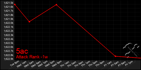 Last 7 Days Graph of 5ac