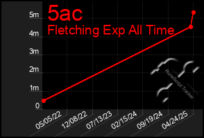 Total Graph of 5ac