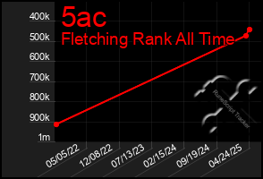 Total Graph of 5ac