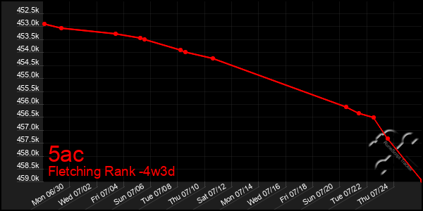 Last 31 Days Graph of 5ac