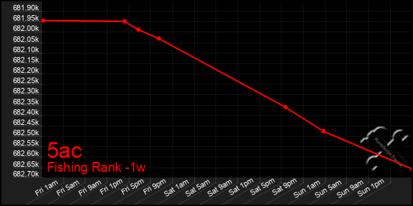 Last 7 Days Graph of 5ac