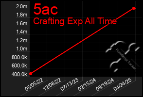 Total Graph of 5ac