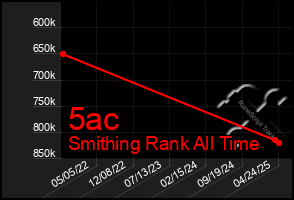Total Graph of 5ac