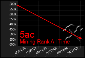 Total Graph of 5ac