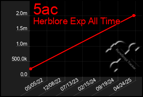 Total Graph of 5ac
