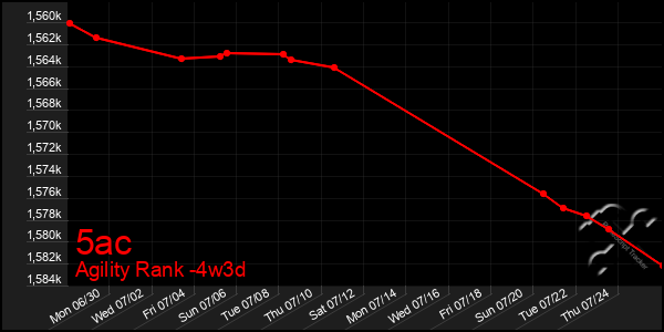 Last 31 Days Graph of 5ac