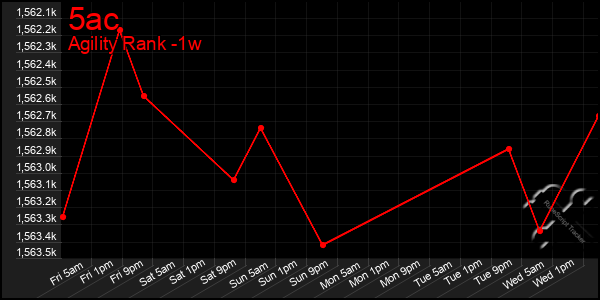 Last 7 Days Graph of 5ac