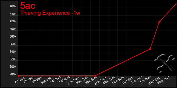 Last 7 Days Graph of 5ac
