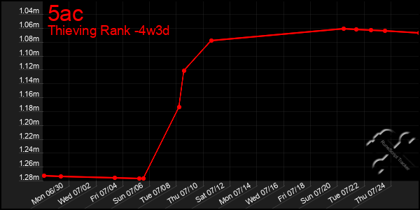 Last 31 Days Graph of 5ac