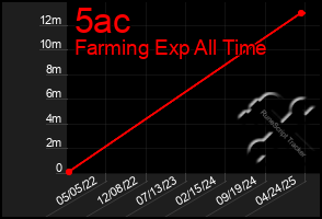 Total Graph of 5ac