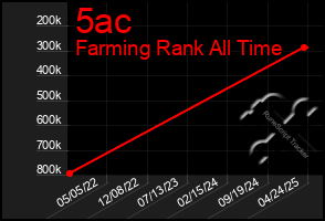 Total Graph of 5ac