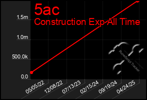 Total Graph of 5ac